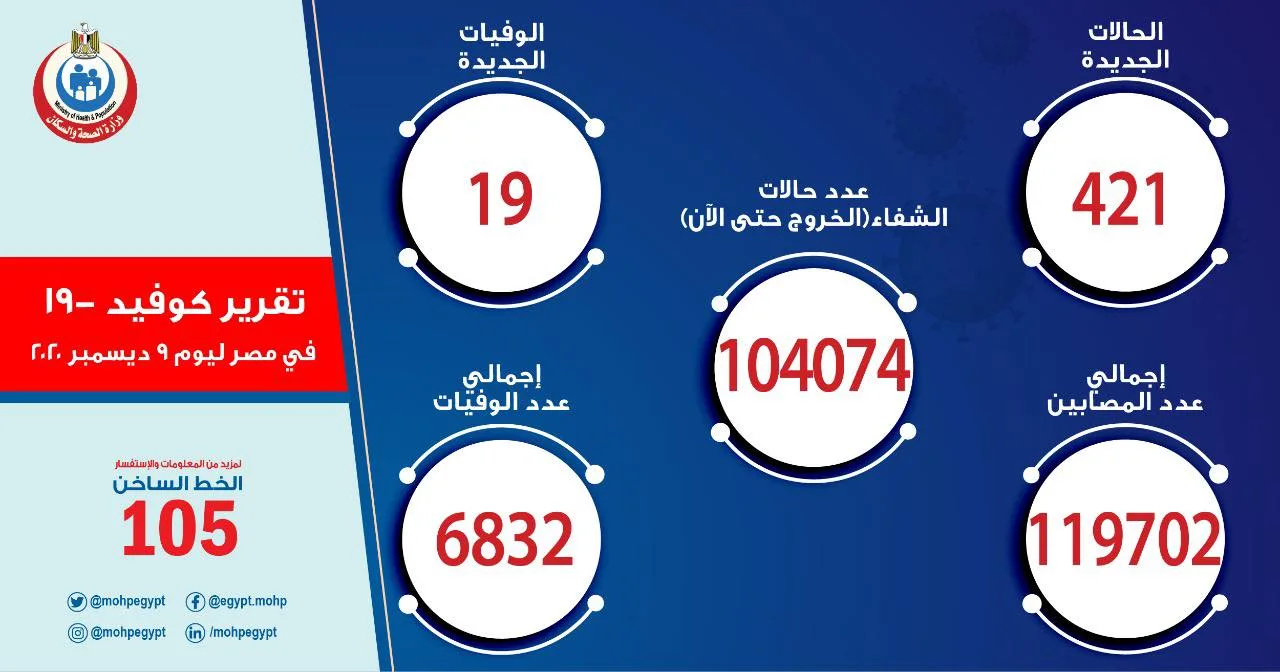 وزارة الصحة: تسجيل  421 حالة إيجابية جديدة لفيروس كورونا و 19 حالة وفاة